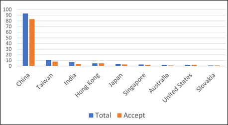 The distribution of submissions received and accepted per country
